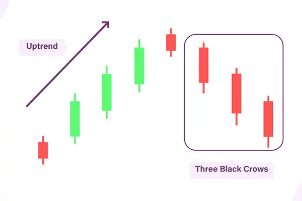 الگوی three black crows نشانه‌ای قدرتمند از واگرایی در بازار است.